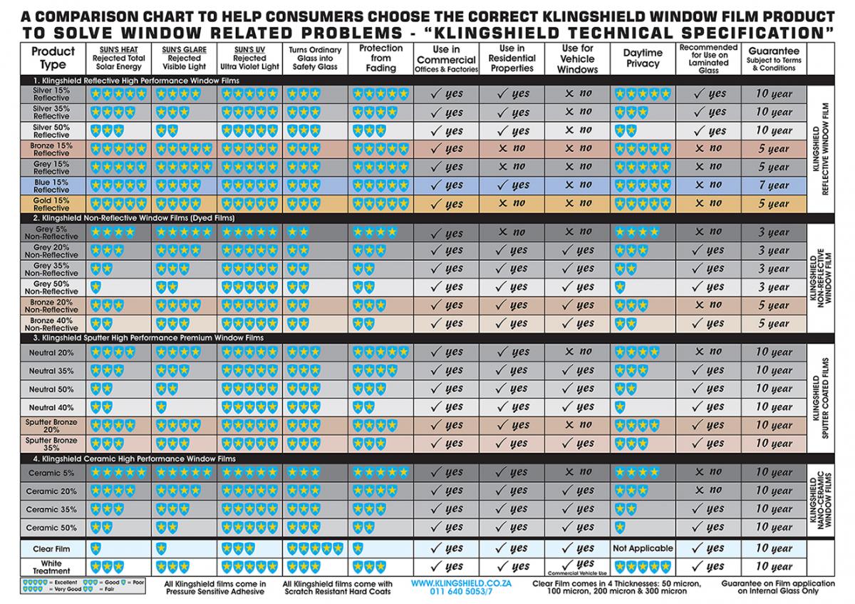 Klingshield's comparative performance data window film chart
